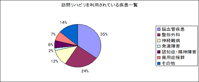 訪問リハビリを利用されている疾患一覧