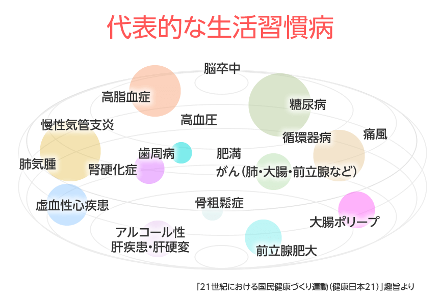 代表的な生活習慣病