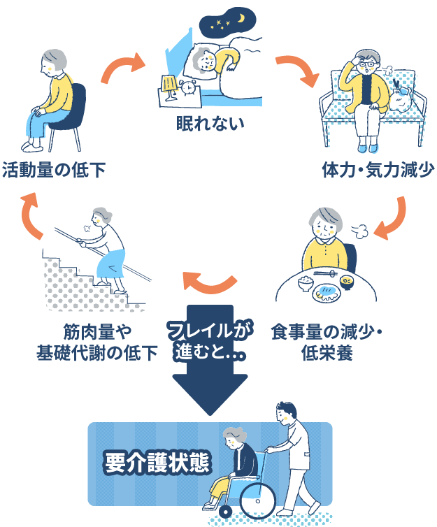 フレイルと睡眠