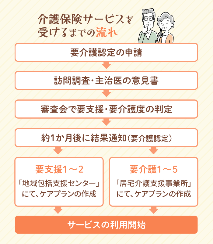 介護保険サービスを受けるまでの流れ