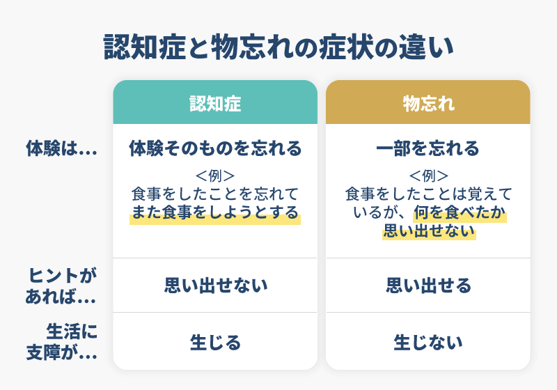 認知症と物忘れの症状の違い