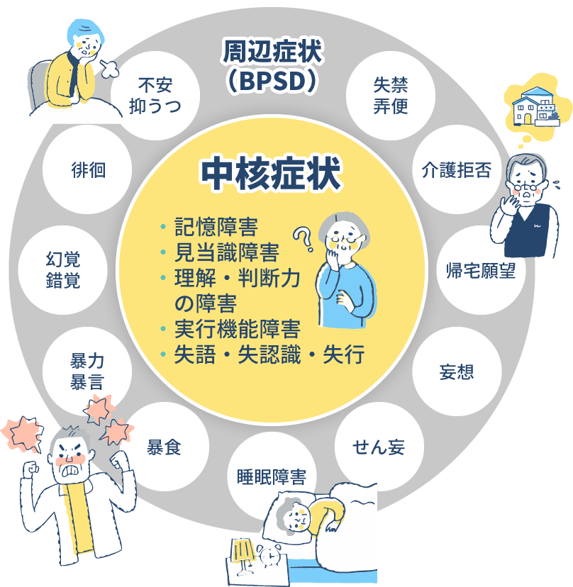 認知症の症状
