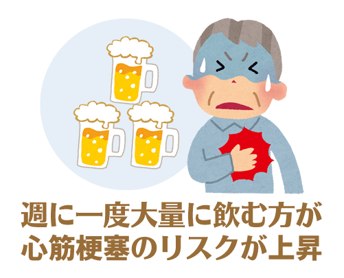同じ飲酒量でも週に一回大量飲酒する人の方が週三回以上で少しずつ飲む人より心筋梗塞のリスクが上昇