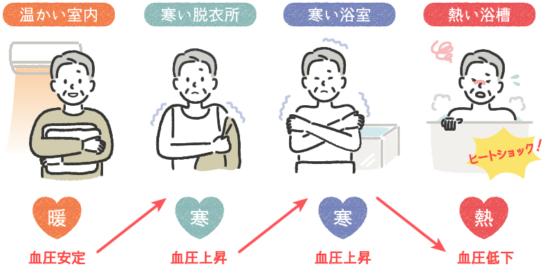 ヒートショック